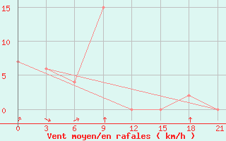 Courbe de la force du vent pour Surin