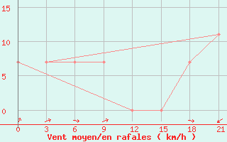 Courbe de la force du vent pour Bajramaly