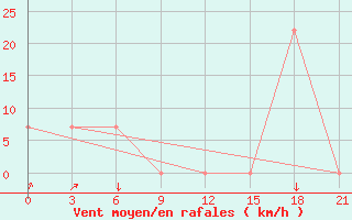 Courbe de la force du vent pour Makko