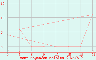 Courbe de la force du vent pour Sibolga / Pinangsori