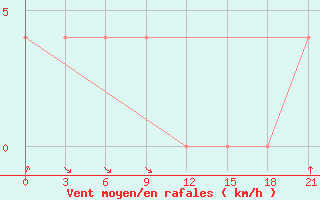 Courbe de la force du vent pour Itbayat