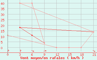 Courbe de la force du vent pour Pojarkovo