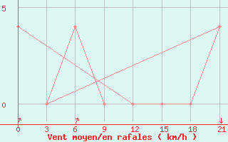 Courbe de la force du vent pour Izma