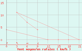 Courbe de la force du vent pour Tumnin