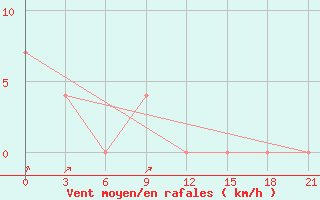 Courbe de la force du vent pour Sarlyk