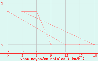 Courbe de la force du vent pour Doi Ang Khang