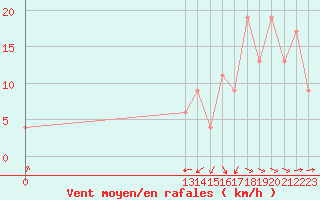 Courbe de la force du vent pour Santa Rosa