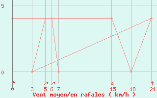 Courbe de la force du vent pour Tetovo