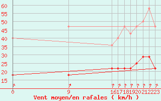 Courbe de la force du vent pour Uccle