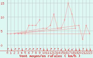 Courbe de la force du vent pour Kairouan