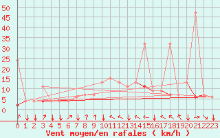 Courbe de la force du vent pour Kelibia