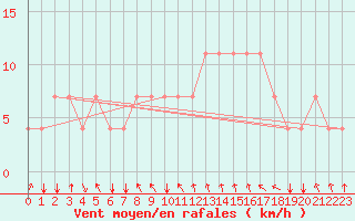 Courbe de la force du vent pour Koblenz Falckenstein