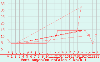 Courbe de la force du vent pour Koblenz Falckenstein