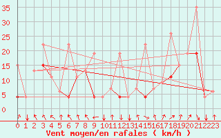 Courbe de la force du vent pour Al Hoceima
