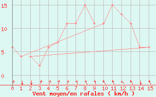 Courbe de la force du vent pour Kelibia