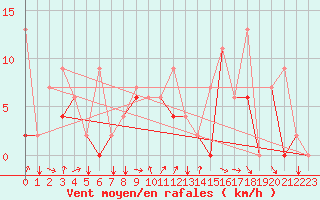 Courbe de la force du vent pour Kars