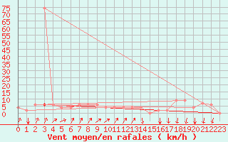 Courbe de la force du vent pour Kairouan