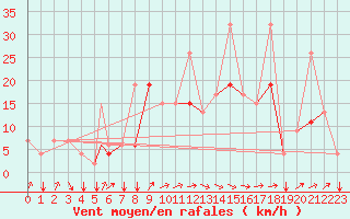Courbe de la force du vent pour Tetuan / Sania Ramel