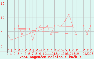 Courbe de la force du vent pour Jendouba