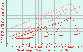 Courbe de la force du vent pour Koksijde (Be)