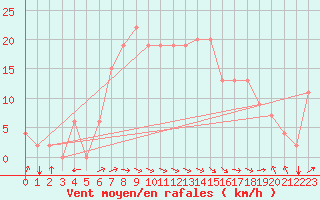 Courbe de la force du vent pour Tabarka