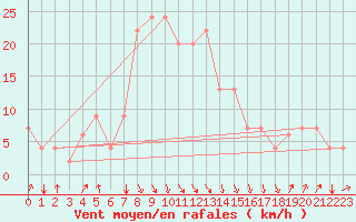 Courbe de la force du vent pour Ras Al Khaimah International Airport