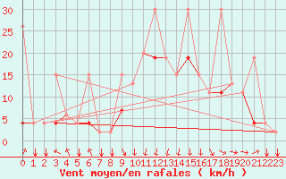 Courbe de la force du vent pour Al Hoceima