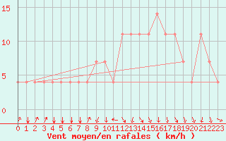 Courbe de la force du vent pour Koblenz Falckenstein