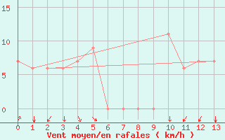 Courbe de la force du vent pour Windsor Locks, Bradley International Airport