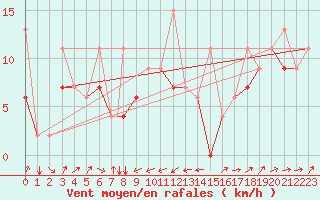Courbe de la force du vent pour Elazig