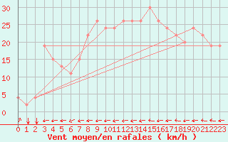 Courbe de la force du vent pour Tetuan / Sania Ramel