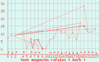 Courbe de la force du vent pour Wilkes-Barre - Scranton, Wilkes-Barre / Scranton International Airport