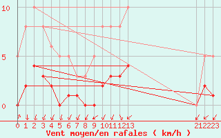 Courbe de la force du vent pour Tthieu (40)