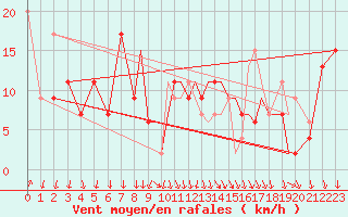 Courbe de la force du vent pour Shoream (UK)