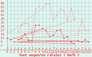 Courbe de la force du vent pour Zermatt