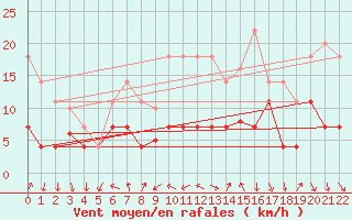 Courbe de la force du vent pour Skabu-Storslaen