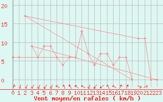 Courbe de la force du vent pour Cap Mele (It)