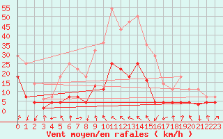 Courbe de la force du vent pour Hjartasen