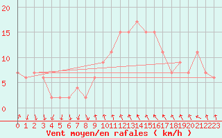 Courbe de la force du vent pour Tortosa