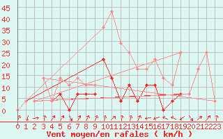 Courbe de la force du vent pour Ineu Mountain