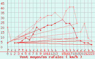 Courbe de la force du vent pour Valbella