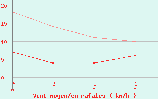 Courbe de la force du vent pour Skabu-Storslaen