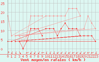 Courbe de la force du vent pour Doberlug-Kirchhain