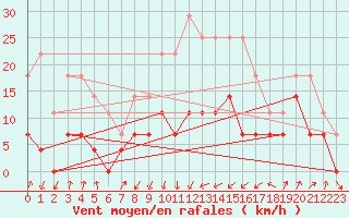 Courbe de la force du vent pour Huedin