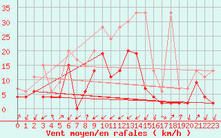 Courbe de la force du vent pour Zermatt