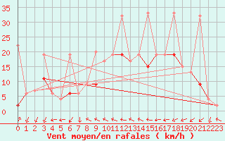 Courbe de la force du vent pour Hallau