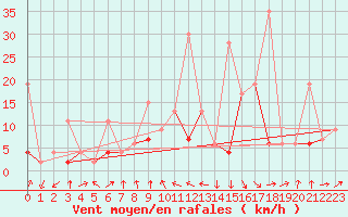 Courbe de la force du vent pour Naluns / Schlivera