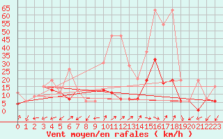 Courbe de la force du vent pour Monte Rosa