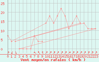 Courbe de la force du vent pour Salla Naruska