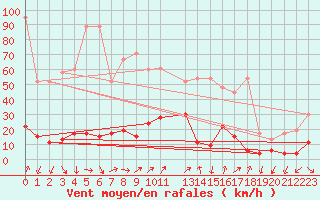 Courbe de la force du vent pour Monte Rosa